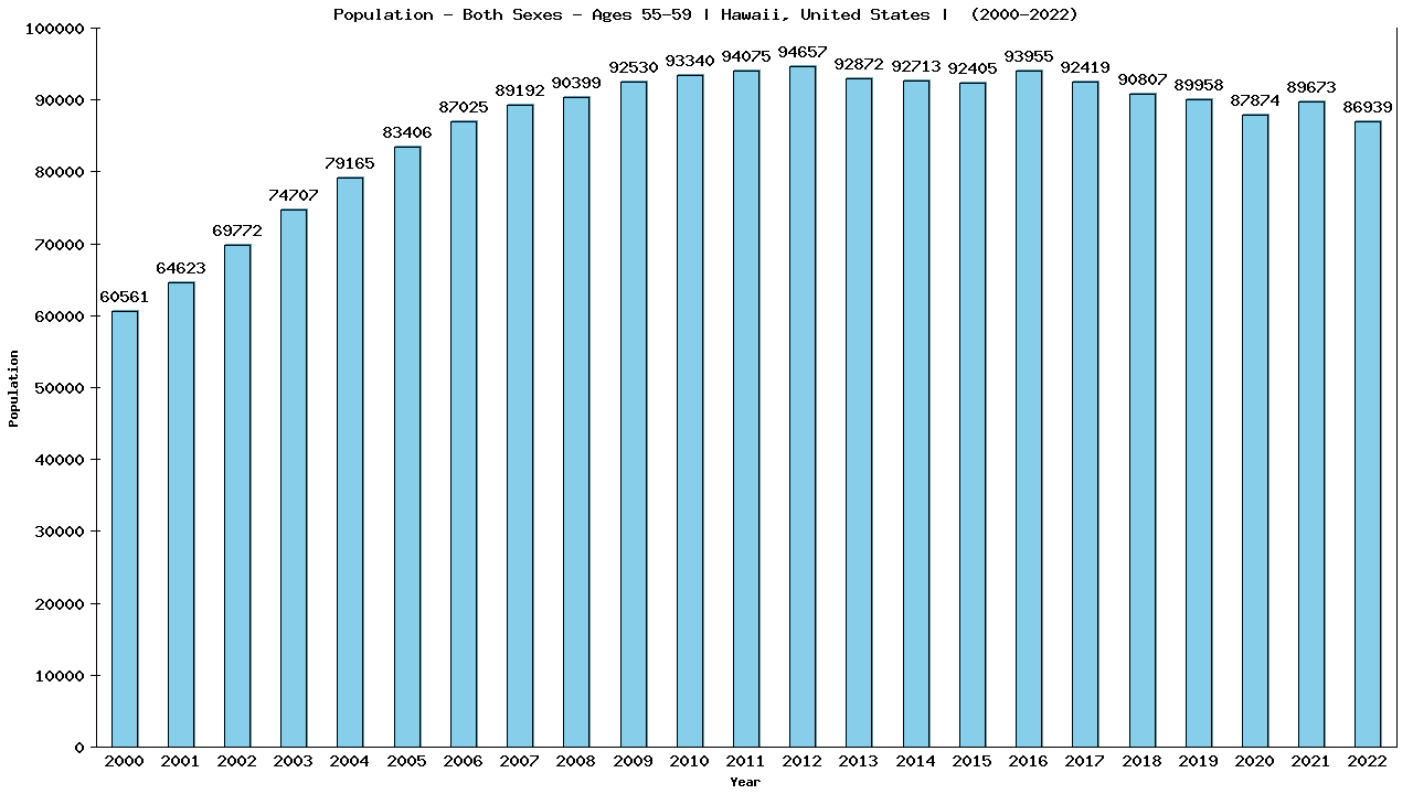 Graph showing Populalation - Male - Aged 55-59 - [2000-2022] | Hawaii, United-states